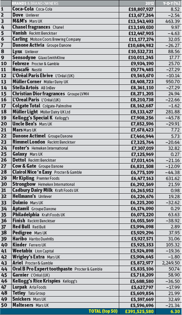 Advertising spends 1