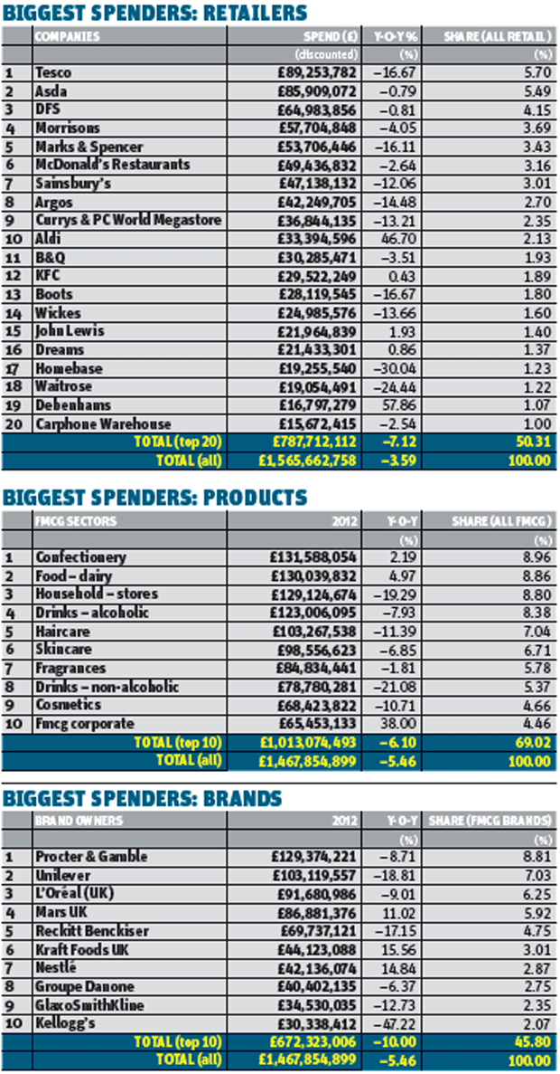 Biggest spenders