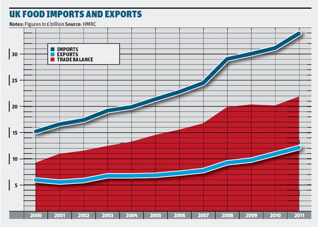 Imports and exports analysis table
