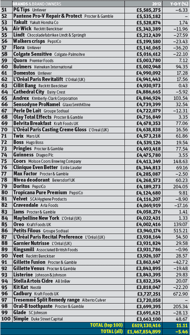 Advertising spends 2