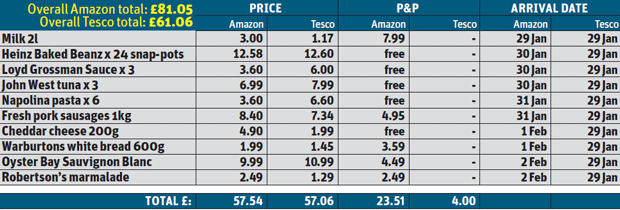 Amazon verus tesco