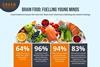 Creed Foodservice Brain Food Infographic