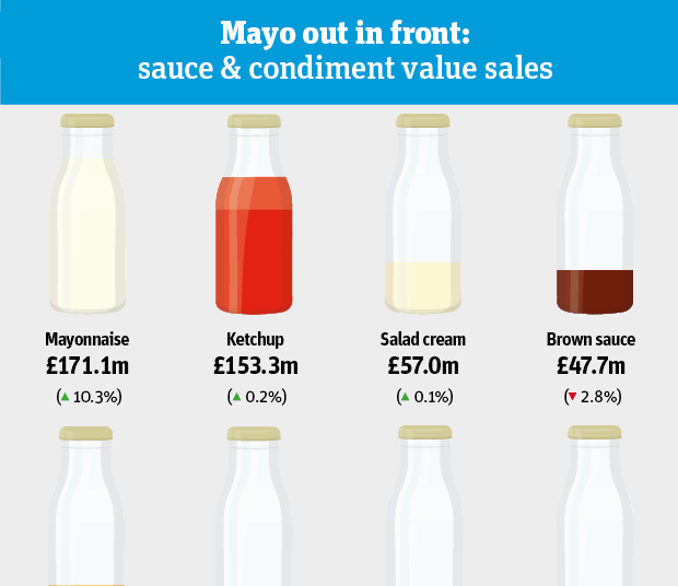 A starring role sauces & condiments category report 2019 Category