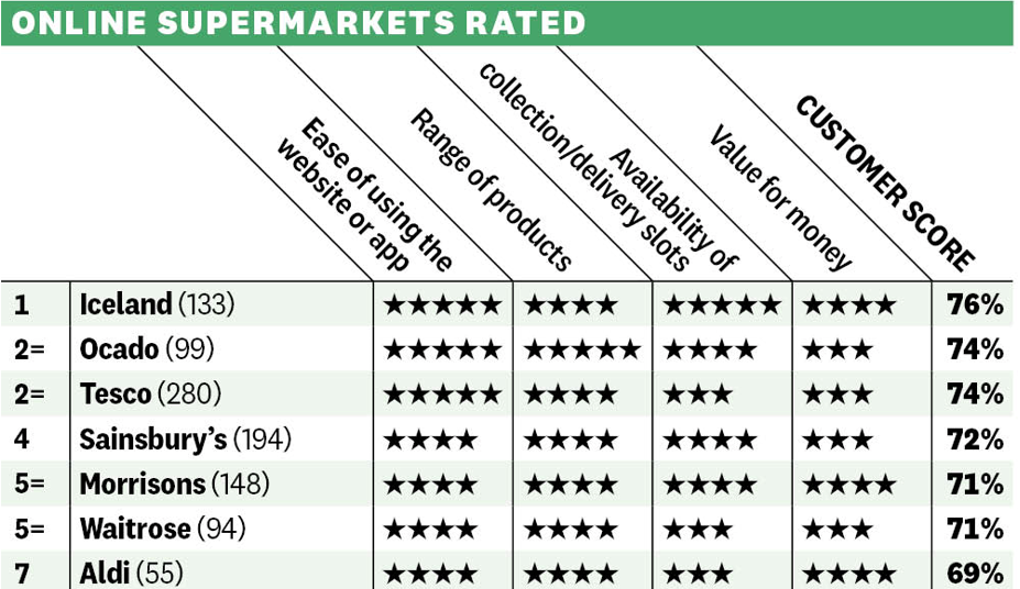 Revealed: Marks and Spencer is the UK's favourite supermarket (even though  consumers admit it's a 'bit pricey') where does YOUR go-to rank?