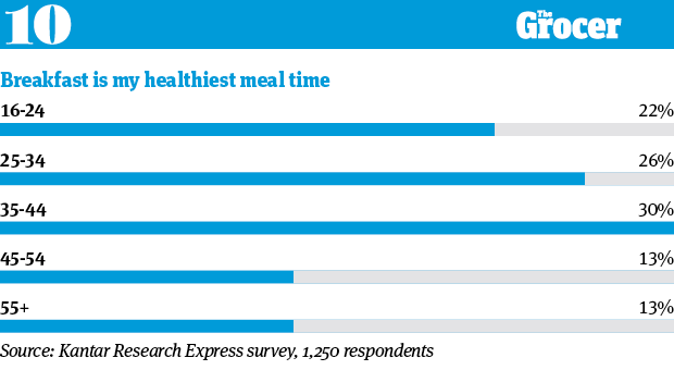 Breakfast Statistics Chart Eating Breakfast Statistics