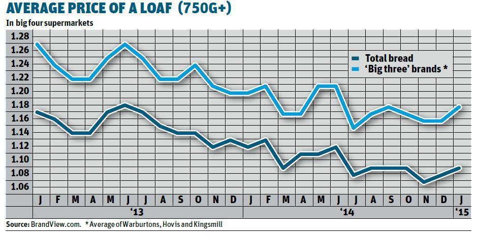 Bread: branded loaf falls to 78p - but average price creeps up | News ...