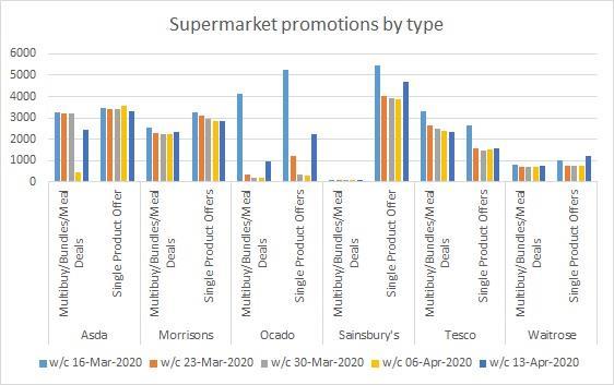 Are Supermarkets Doing Enough To Keep The Prices Of Groceries Down Analysis Features The Grocer