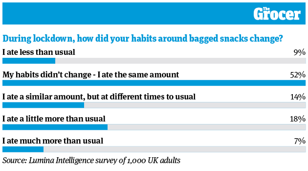 Bagged snacks 2021: big nights in getting pricier - and healthier, Analysis and Features