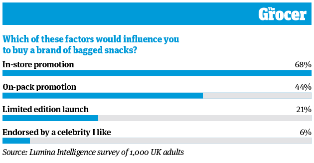 Bagged snacks 2021: big nights in getting pricier - and healthier, Analysis and Features