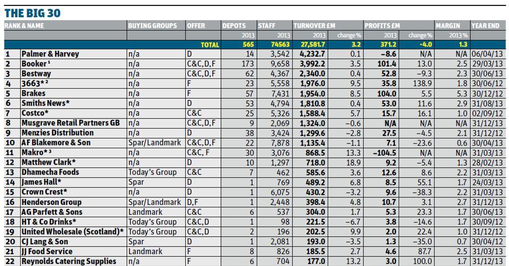 the-big-30-wholesalers-a-blurred-world-analysis-features-the-grocer