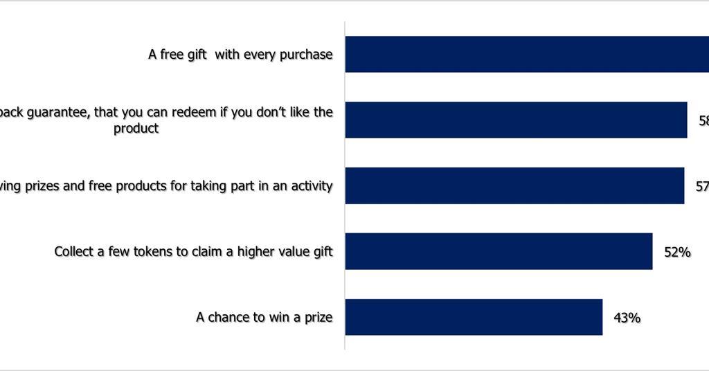Shoppers opting for low-risk promotions amid cost of living crisis ...