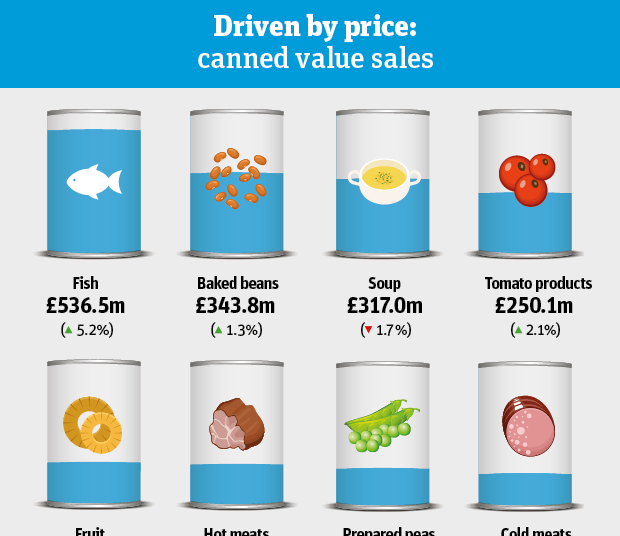 Keep can and carry on ambient & canned goods report 2019 Category