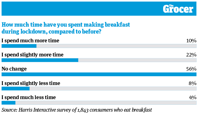 The ‘new normal’ way to start the day: 10 charts explaining UK ...