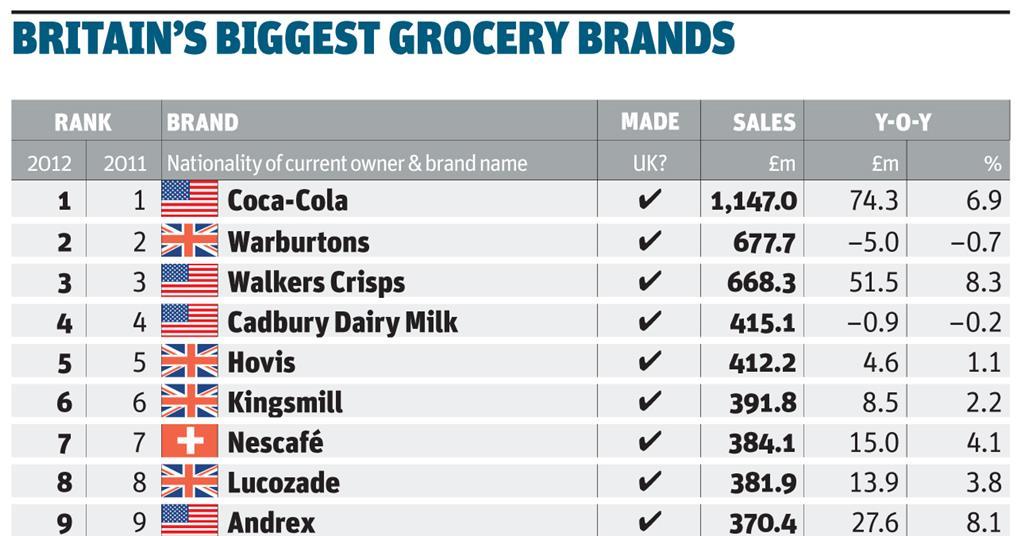 Britain's Biggest Grocery Brands 2130 Rankings The Grocer