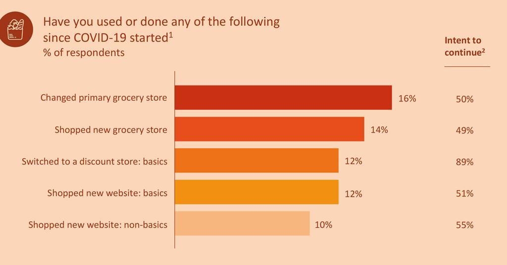 Safety, ease and joy - the secret to future-proofing grocery during lockdown and beyond - Vimarsana News
