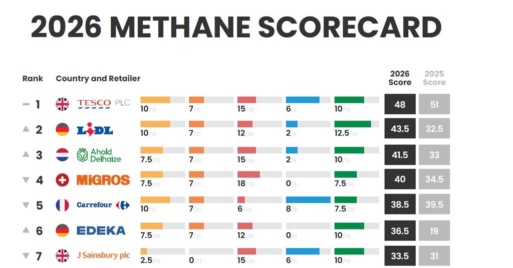 ‘No progress’ by major supermarkets on methane emission threat | News ...