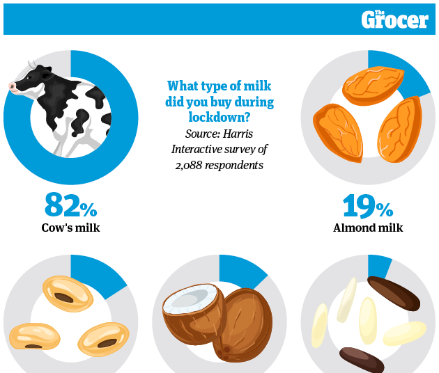 Online purchases, sales spikes and dairy alternatives 10 charts