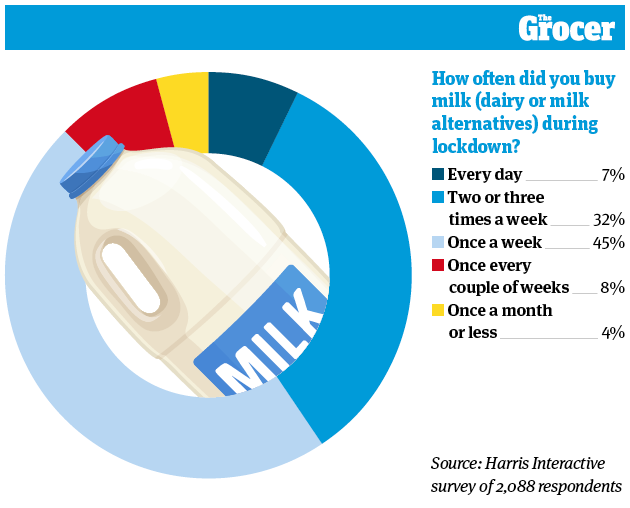 Online purchases, sales spikes and dairy alternatives 10 charts