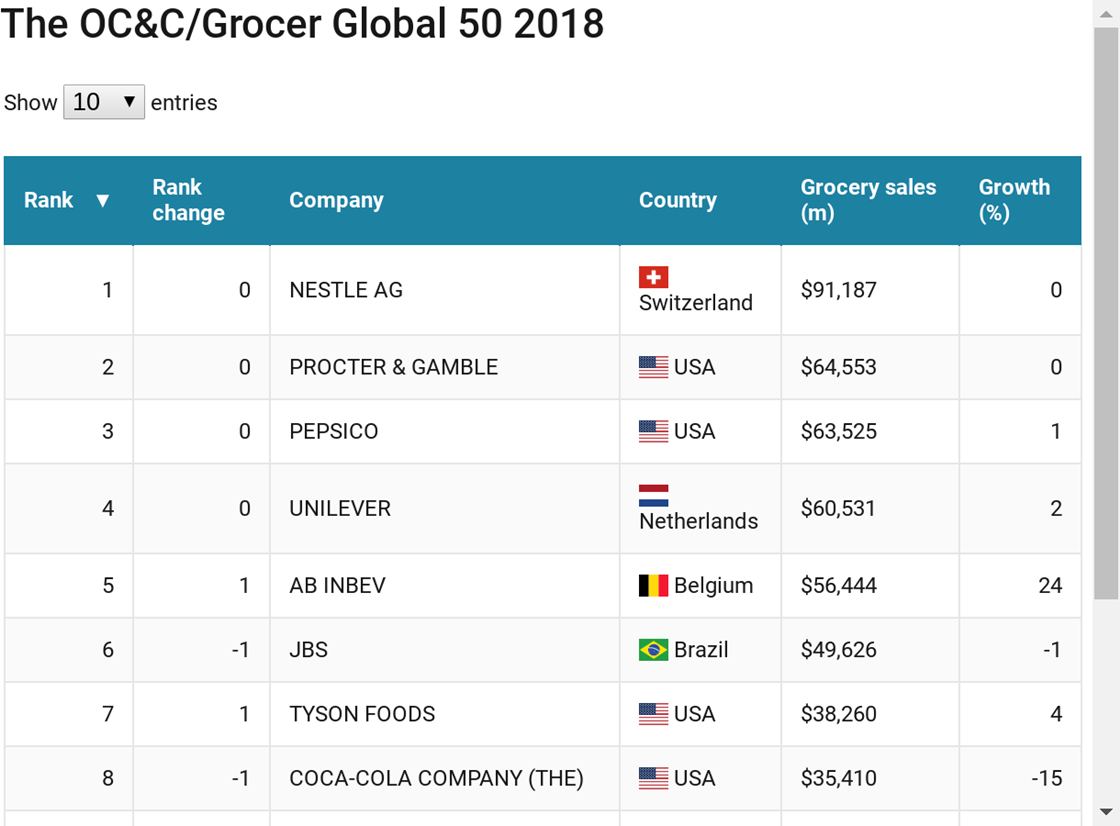 world-s-50-largest-fmcg-companies-ranked-by-global-sales-analysis