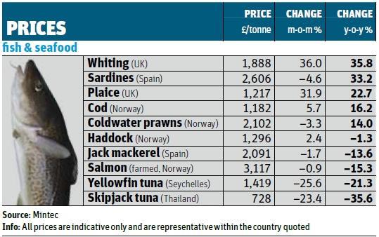 Wholesale prices: quota reductions push up fish prices | Analysis ...