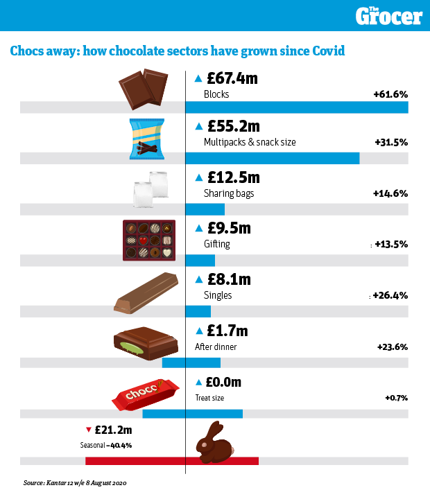 What does the future of chocolate look like? Chocolate category report