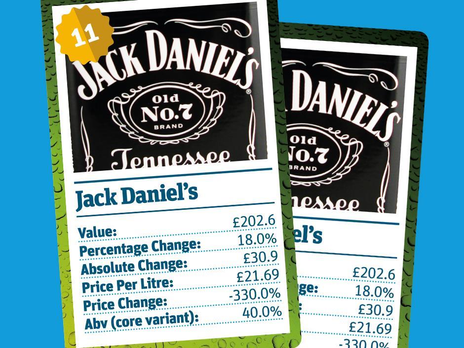 11 (13) Jack Daniels | Rankings | The Grocer