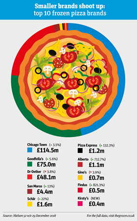 asda killingbeck pizza delivery