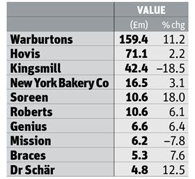 Top 10 bread and baked goods brands