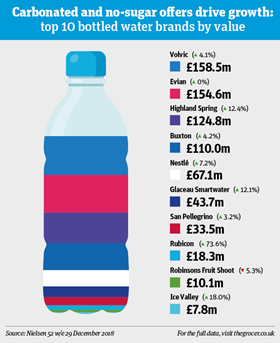 Top selling best sale bottled water