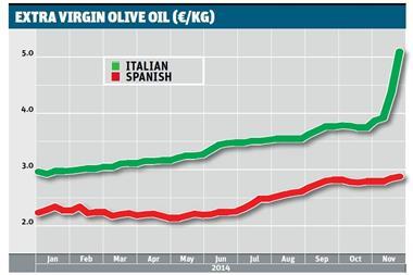 olive oil graph
