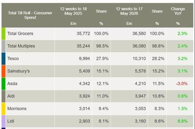Worldpanel by Numerator grocery market share May 2026