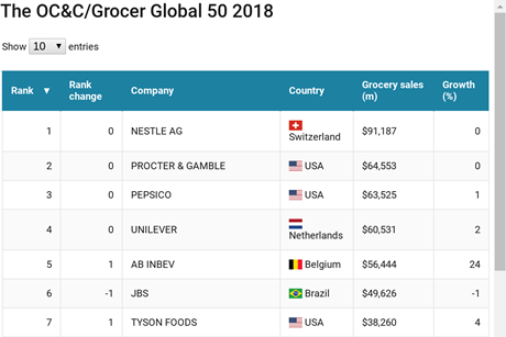 Global 50 2018 image of main table