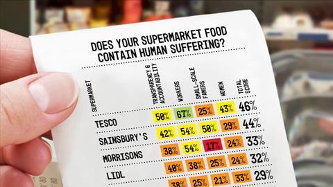 How have UK supermarkets fared in Oxfam's latest human rights rankings?