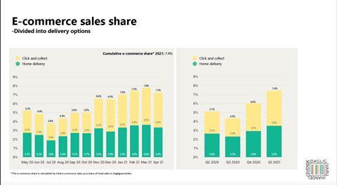 E-commerce sales share