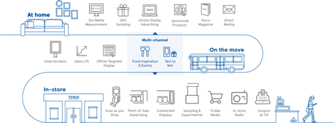 Dunnhumby graphic