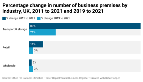 lYvX1-percentage-change-in-number-of-business-premises-by-industry-uk-2011-to-2021-and-2019-to-2021