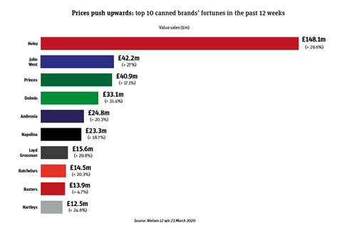 Prices push upwards: top 10 canned brands' fortunes in the past 12 weeks