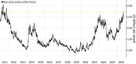 The Grocer - Article - Bloomberg Graph