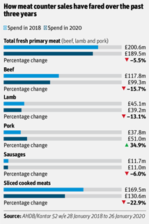 How meat counter sales have fared