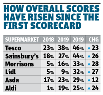 How overall scores have risen since the first scorecard