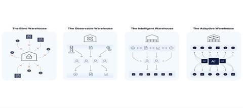 The Journey to adapative warehouses