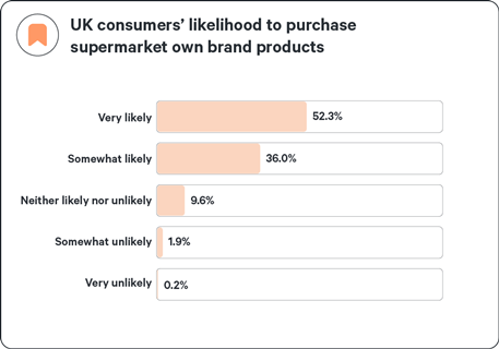 Attest data - UK's likelihood to purchase own brand