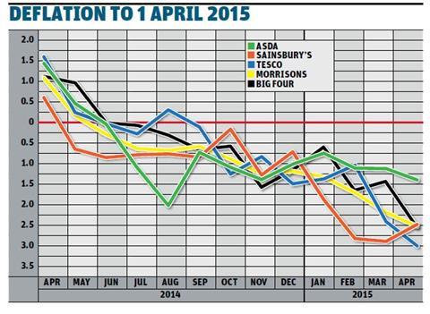 deflation to april 2015