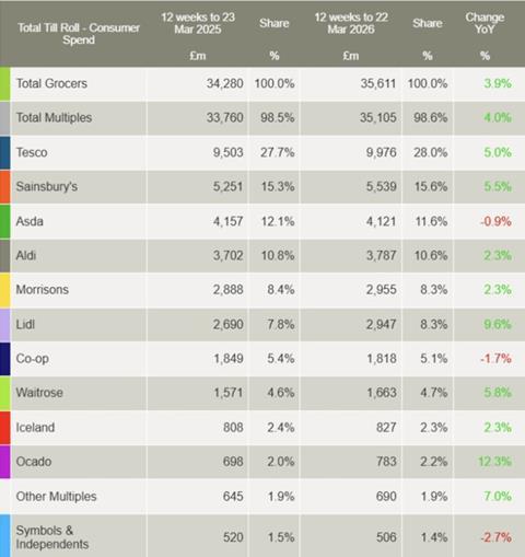 Worldpanel by Numerator March 2026
