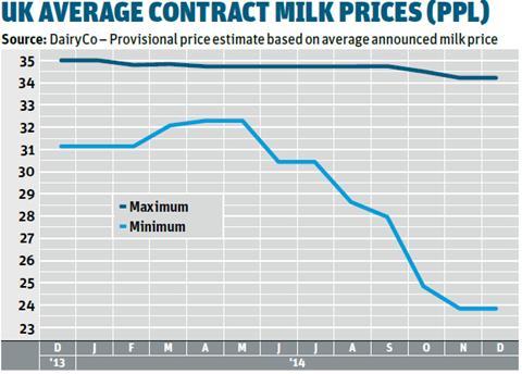 milk prices