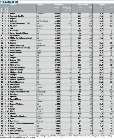 OC&C Global 50 table 2014