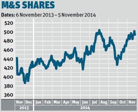 M&S Shares