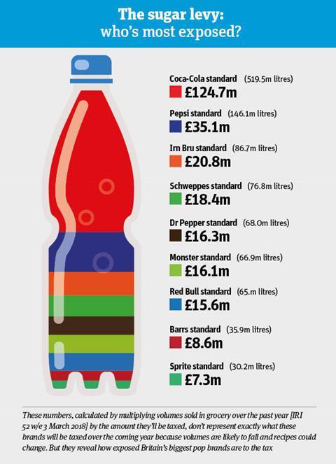 Sugar levy