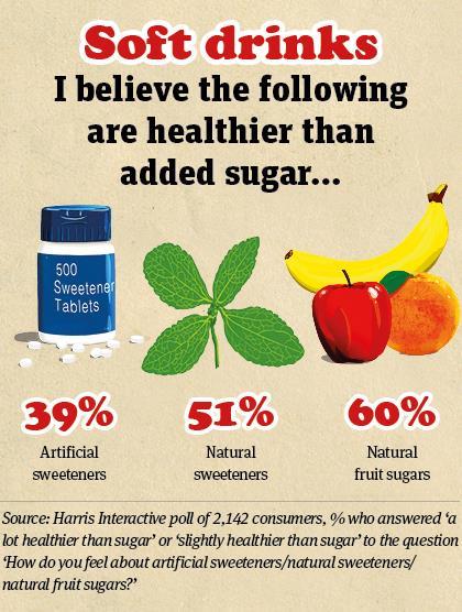 Soft drinks stevia graphic