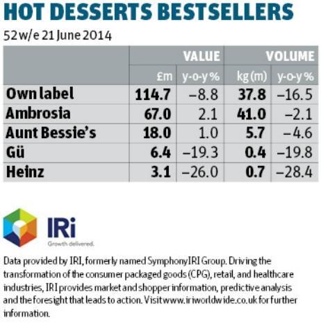 Focus On Hot Desserts Category Report The Grocer